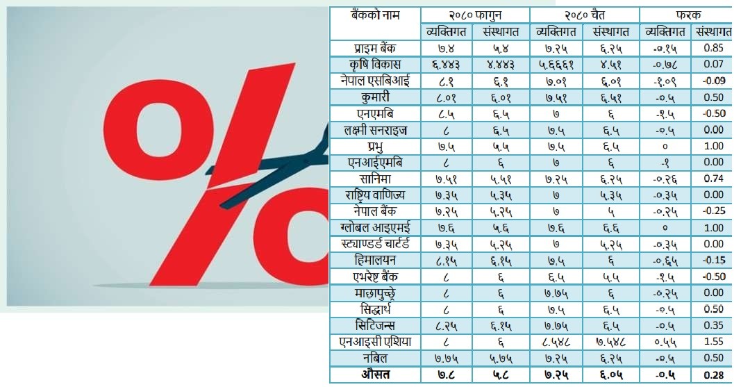 Banks interest rate in Nepal : Top 20 Commercial Banks interest Rate on Chaitra 2080
